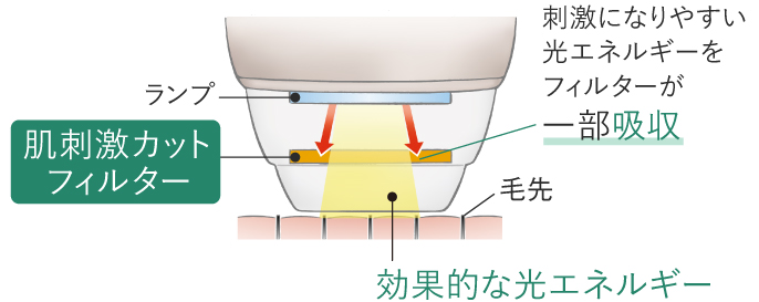 美顔器の説明