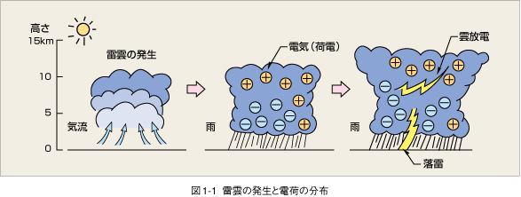 雲放電の発生を表す図